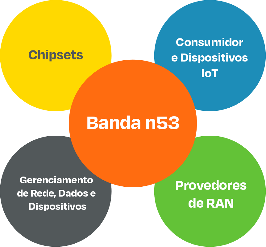 Band n53 - Chipsets, Consumer & IoT Devices, RAN Providers, Network, Data & Device Management