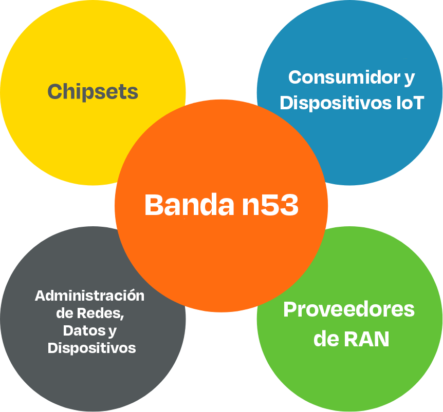Band n53 - Chipsets, Consumer & IoT Devices, RAN Providers, Network, Data & Device Management