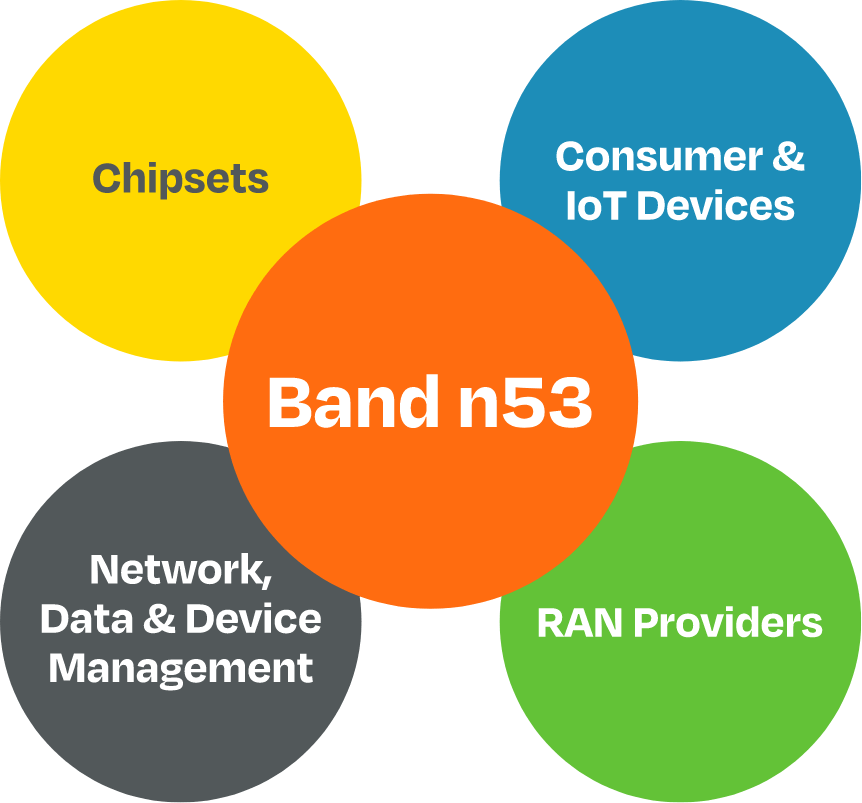 Band n53 - Chipsets, Consumer & IoT Devices, RAN Providers, Network, Data & Device Management